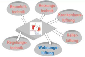 Fachgebiete