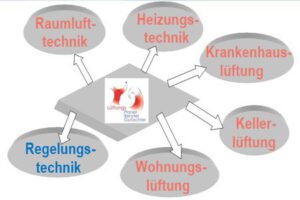 Fachgebiete